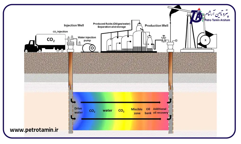 ازدیاد چاه های نفتی با روش EOR