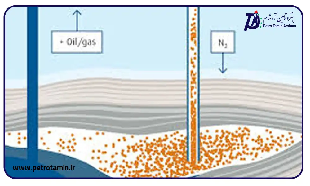 ازدیاد چاه های نفتی با روش EOR